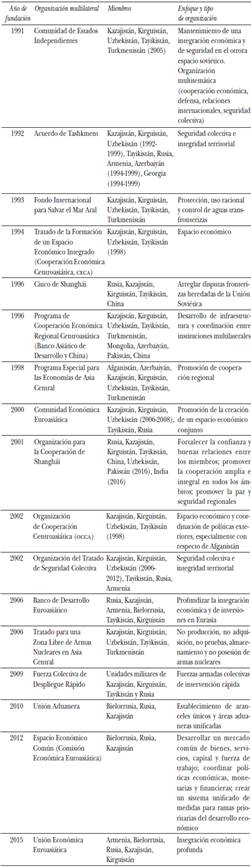 El multilateralismo reactivo en el Asia Central ante China y Rusia ...